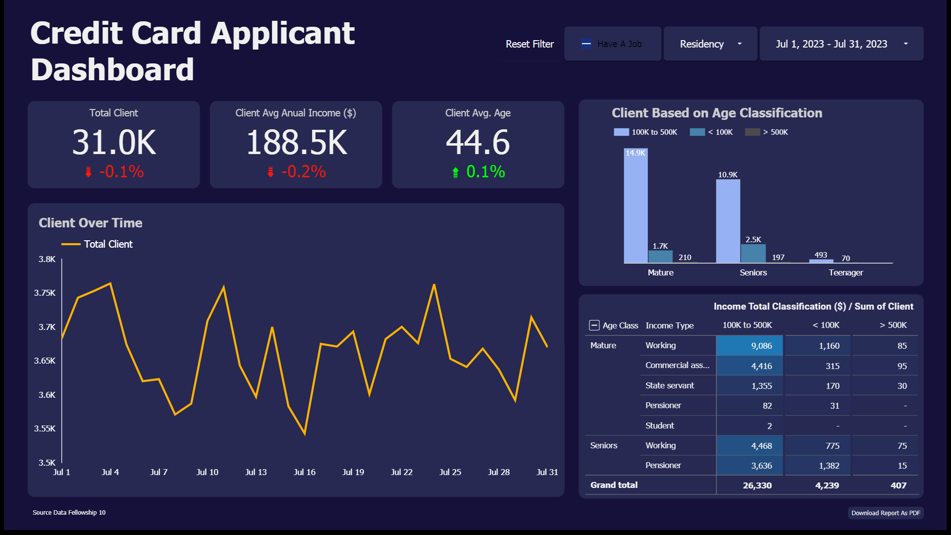 Credit Card Prediction Dashboard